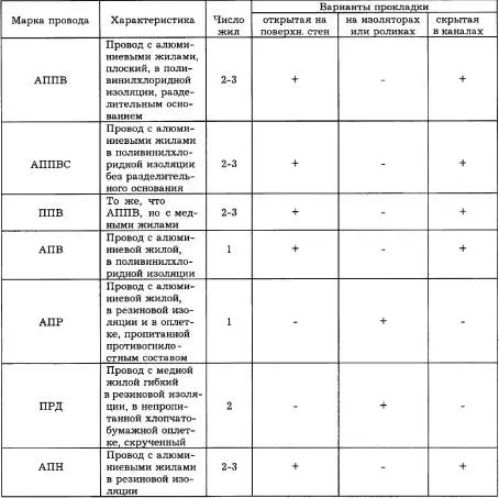 Если при соединении проводов используется метод бандажной скрутки зачищенные - фото 64