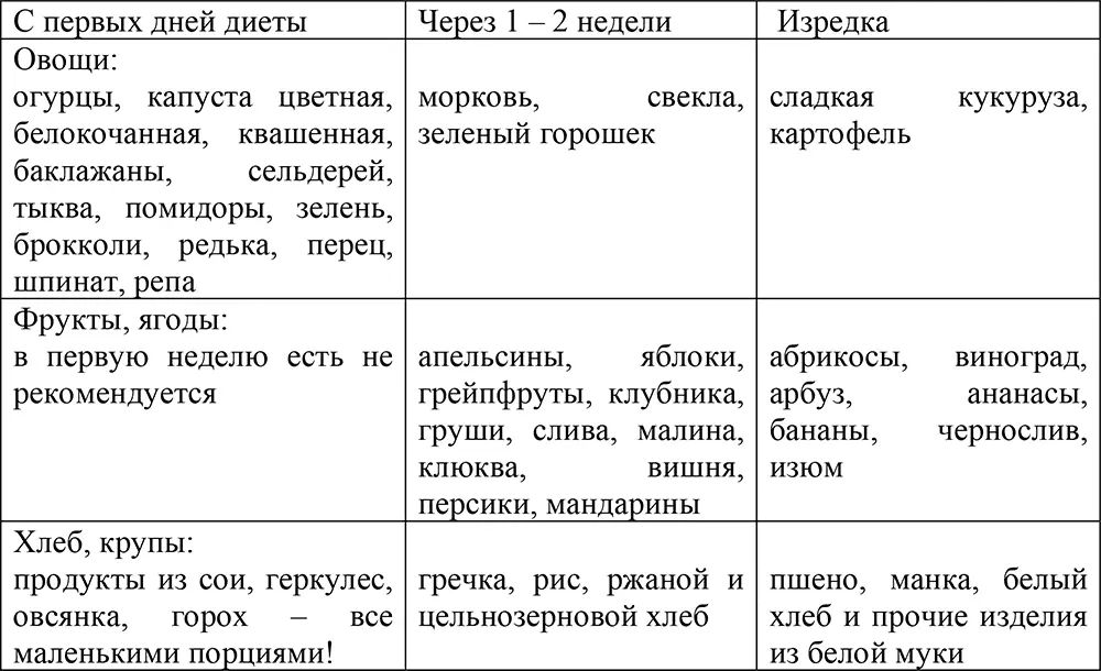 1 неделя ПОНЕДЕЛЬНИК Завтрак Яичница из 2 яиц 1 у е Кофе или чай без - фото 5