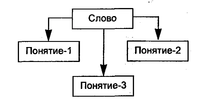 При этом каждое понятие выраженное одним и тем же словом имеет только свое - фото 3