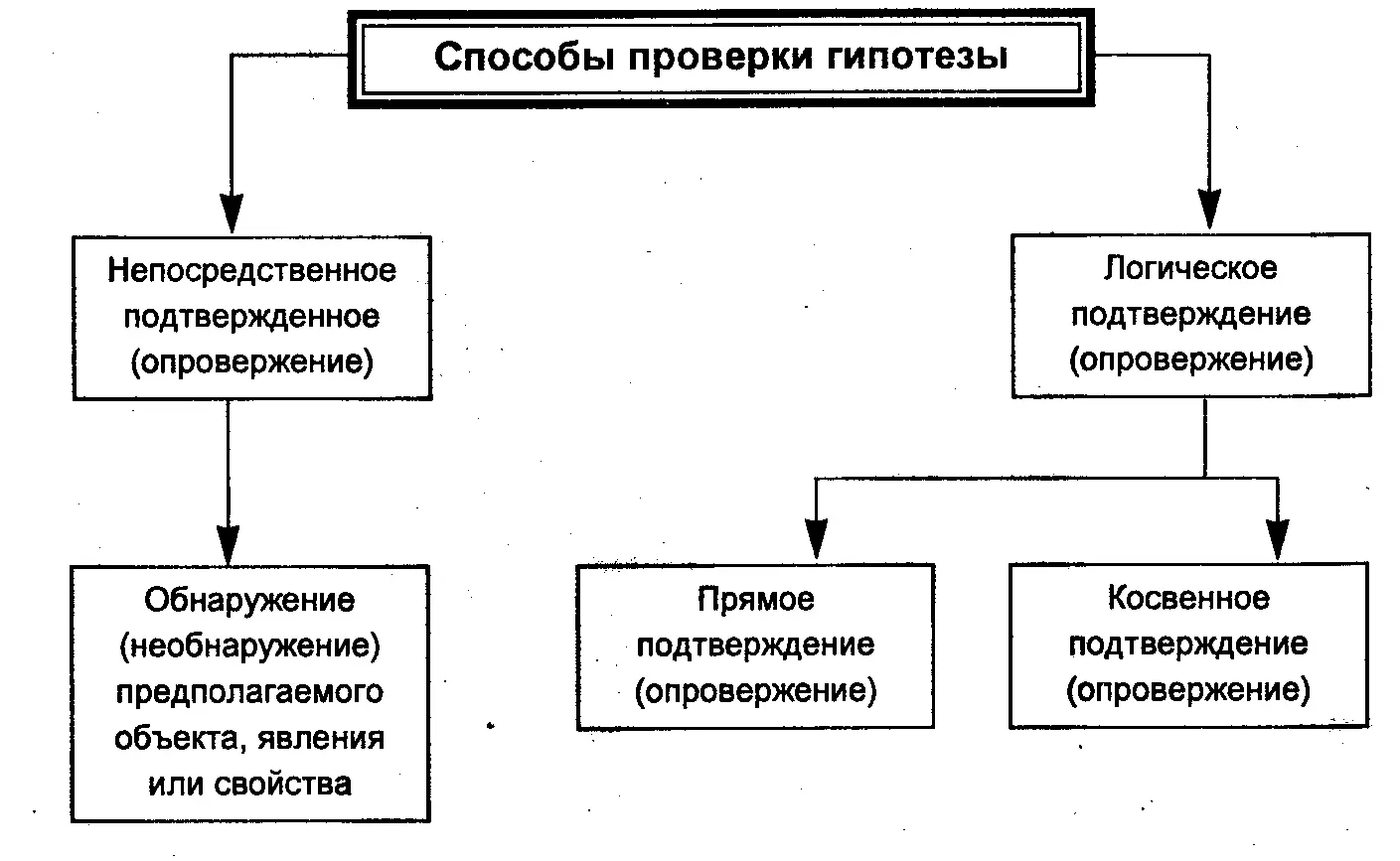 Непосредственное подтверждение опровержение гипотезыСущность этого способа - фото 29