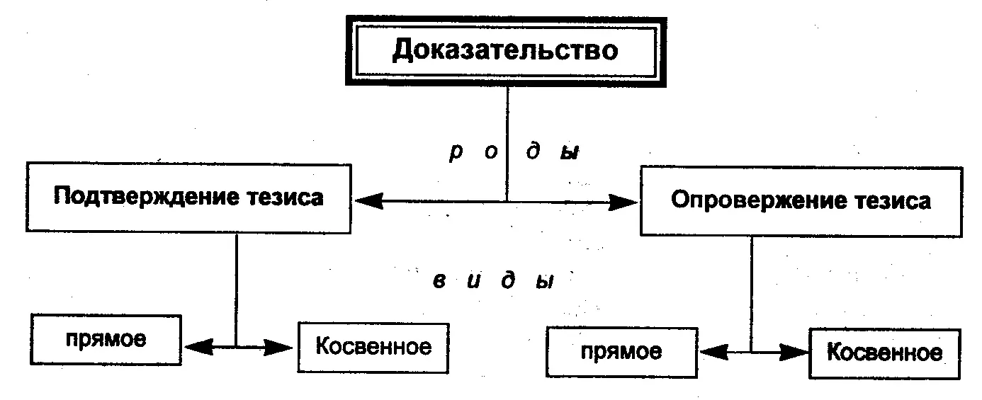Рассмотрим каждый вид доказательства более подробно Прямым подтверждением - фото 30
