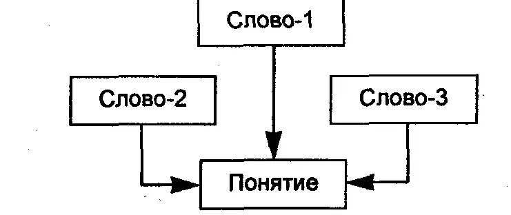 Втретьих в обыденной речи к основному семантическому значению понятий часто - фото 4
