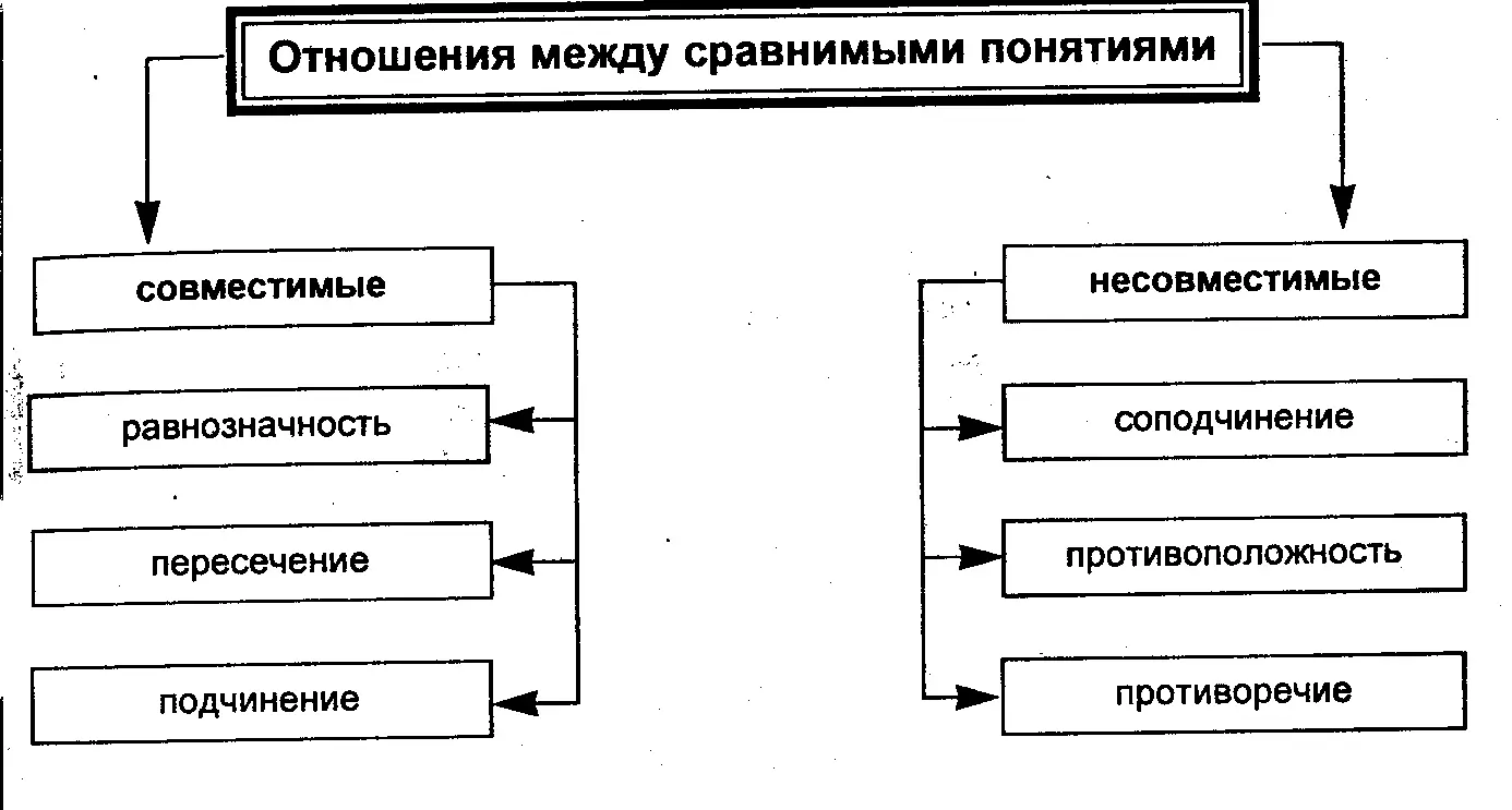 Отношения между понятиями принято иллюстрировать при помощи кругов Эйлера - фото 6
