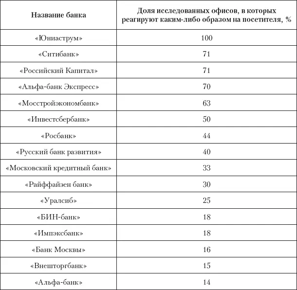 Такой подход показывает стремление банка стать понастоящему расположенным к - фото 8