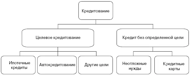 Рис 72Классификация кредитов Может показаться странным что в целевом - фото 10