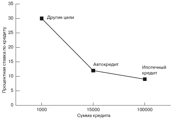 Рис 73Зависимость суммы и ставки по кредиту Такая ситуация возникает за счет - фото 11