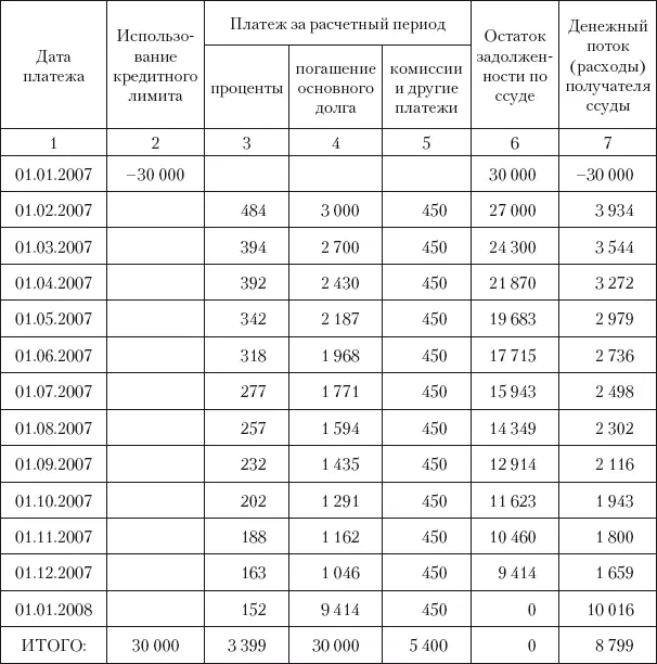 Эффективная процентная ставка годовых 633 Таблица 72 Пример расчета - фото 13
