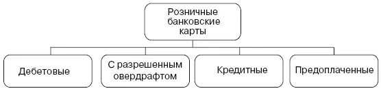 Рис 74Классификация основных видов банковских платежных карт для физических - фото 43
