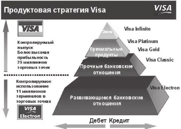 Рис 76Продуктовая стратегия Visa International Как мы увидели ведущие - фото 45