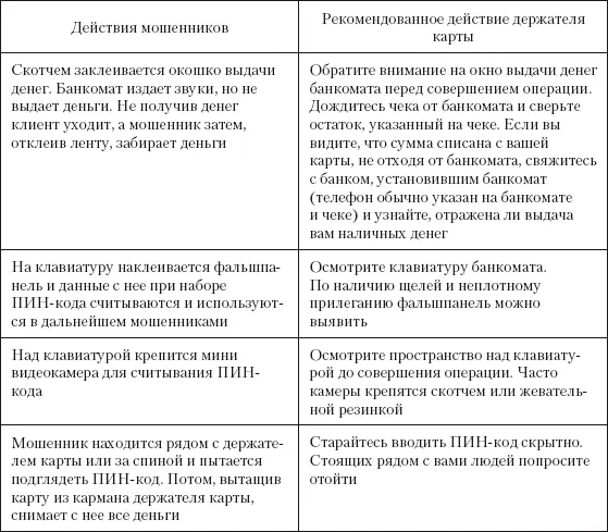 Мошенничество в торговых точках Держателю карты не следует ее использовать в - фото 52