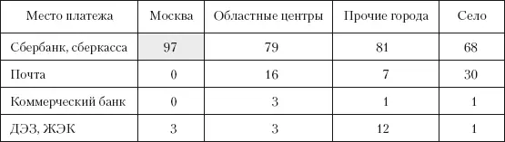 Похожую картину показывает и опрос РБК 33 Каким образом вы оплачиваете - фото 57