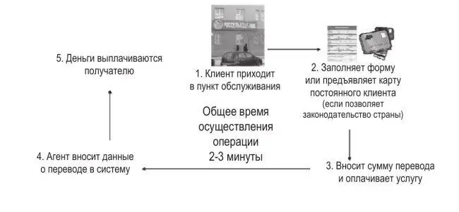 Рис 717Технология осуществления перевода получения денежных средств Рис - фото 67
