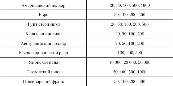 Российские банки в основном продают дорожные чеки номинируемые в долларах США - фото 74