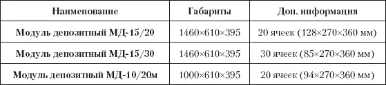 Рис 725Варианты модулей банковских ячеек Процедура оформления ячейки - фото 77