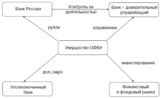 Рис 726Устройство ОФБУ Общий фонд банковского управления по своей сути - фото 80