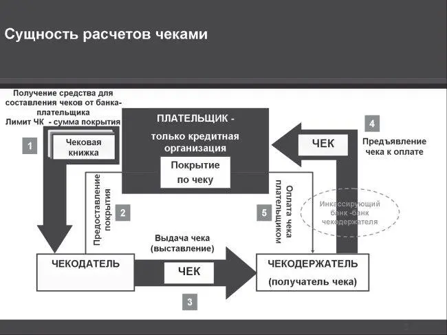 Рис 741Сущность расчетов чеками Таким образом чек это инструмент - фото 100