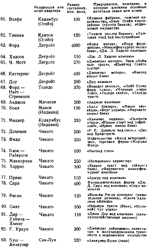 В книге Бароныграбители Мэтью Джозефсон называет имена 56 крупных - фото 28