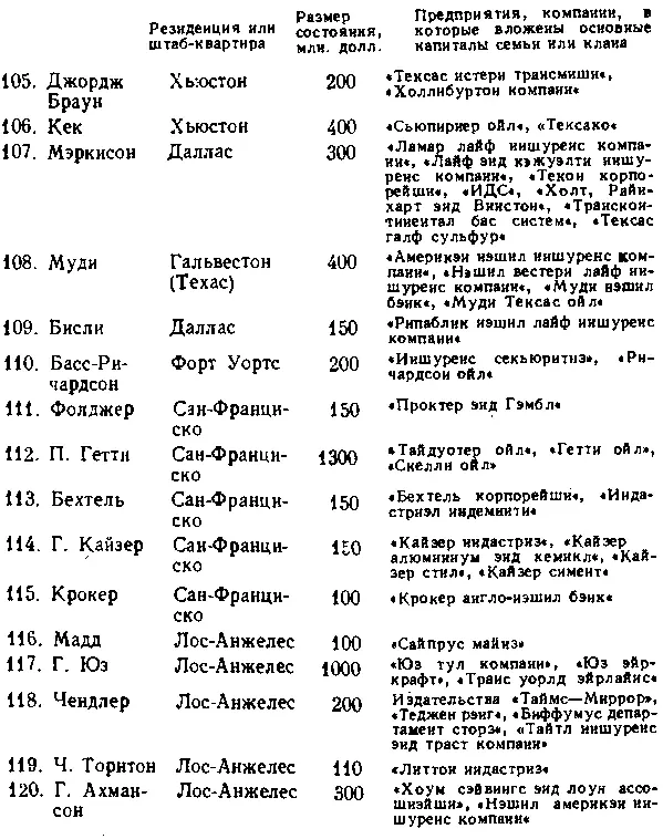 В книге Бароныграбители Мэтью Джозефсон называет имена 56 крупных - фото 30