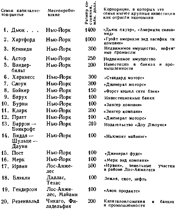 Члены перечисленных 25 семей составляют часть кланов финансовой аристократии - фото 32