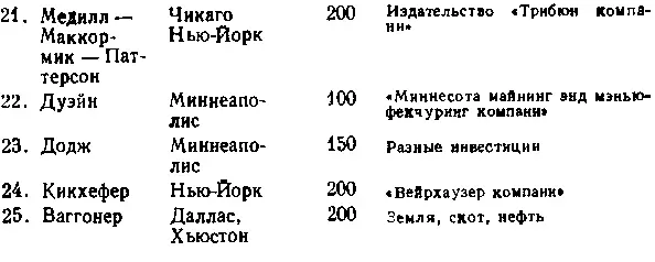 Члены перечисленных 25 семей составляют часть кланов финансовой аристократии - фото 33