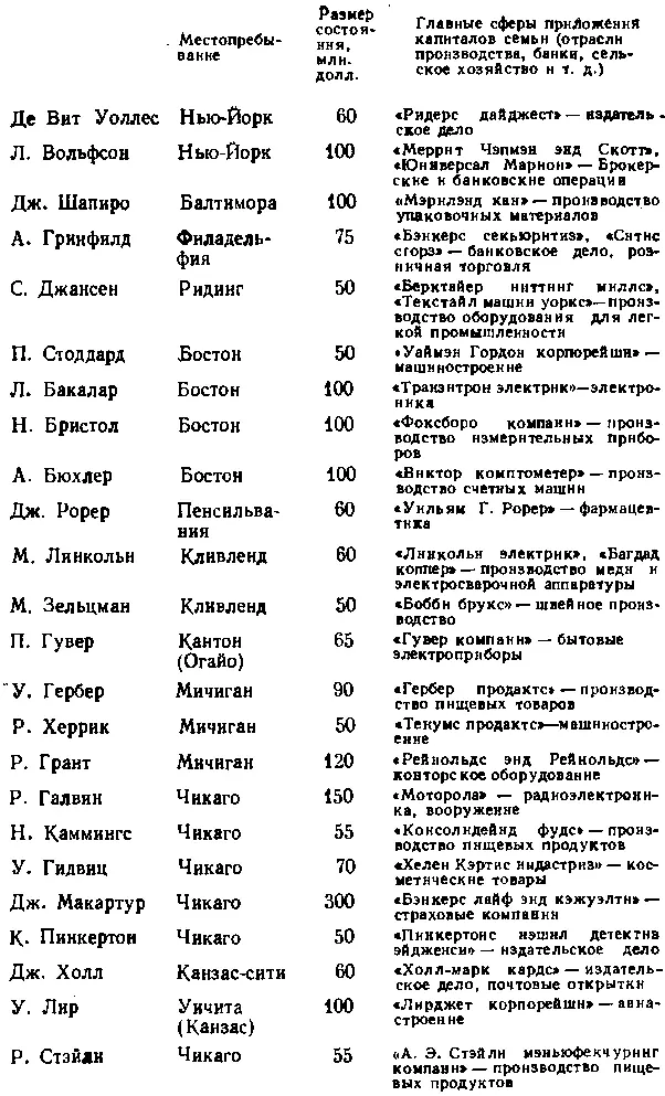 В этом отношении они резко отличаются от гигантских монополистических - фото 35