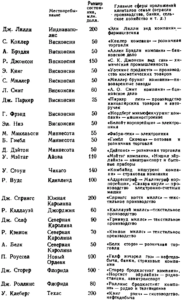 В этом отношении они резко отличаются от гигантских монополистических - фото 36