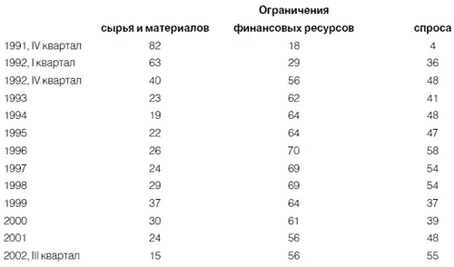 Источник Российский экономический барометр 2002 Т XI 4 С 6263 - фото 3