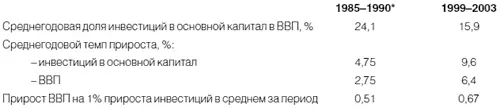 За 19851990 годы вместо показателя внутреннего валового продукта использован - фото 5