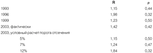 Если принять во внимание стремление к увеличению представительности то при - фото 11
