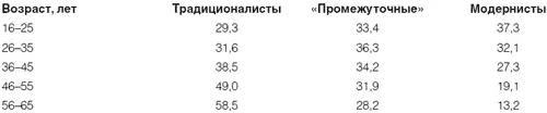 Источник Граждане новой России 2004 76 Таблица 12 2 Ценностная - фото 13