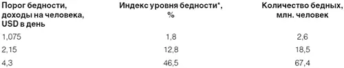 Уровень бедности отношение численности имеющих среднедушевой доход ниже - фото 15