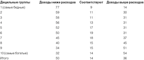 Источник Овчарова 2004 28 по данным RLMS Монотонность с которой убывает - фото 18