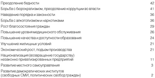Источник Известия 2004 5 марта Развитие демократии на последнем месте 2 - фото 23