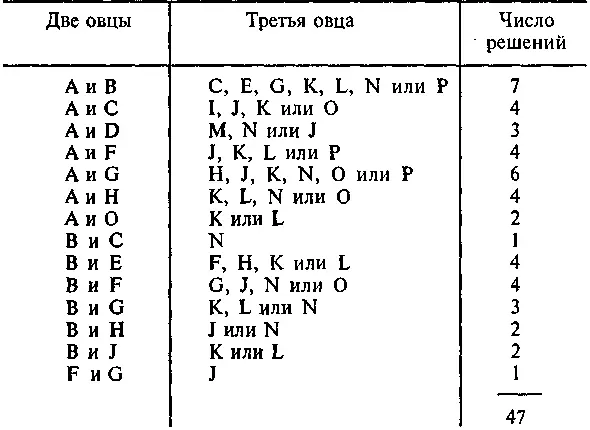 Если потребовать чтобы по крайней мере один загон не находился на одной прямой - фото 320