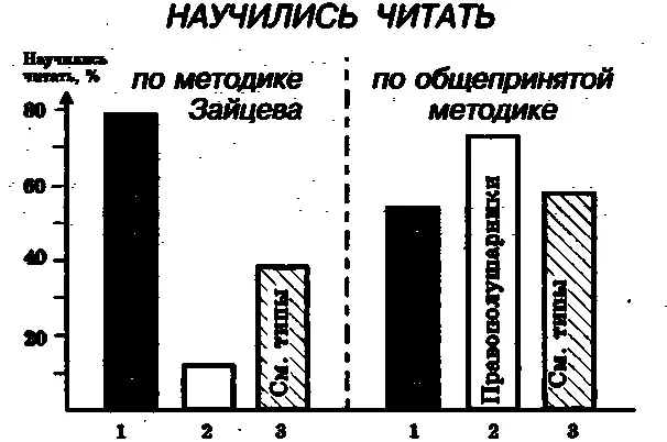 Рис 16 Столбики показывают относительное число детей 67 лет бегло - фото 24
