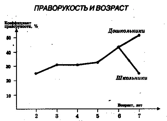 Рис 17 Возрастное изменение степени праворукости у детей но двуручным - фото 25