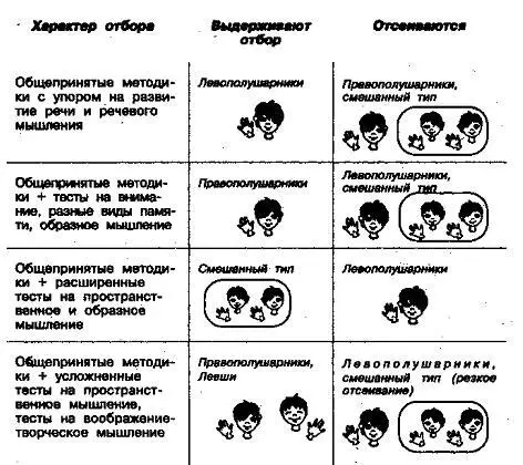 Рис 21 Избирательность разных видов конкурсного отбора мальчиков 67 лет с - фото 30