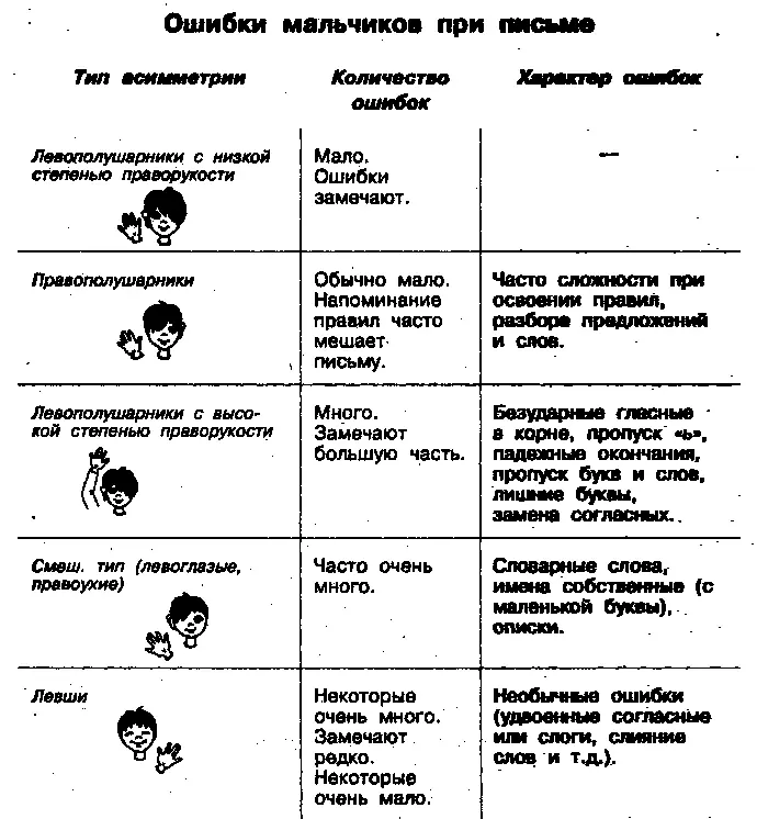 Рис 22 Характер ошибок которые делают мальчики 810 лет связав с типом - фото 31