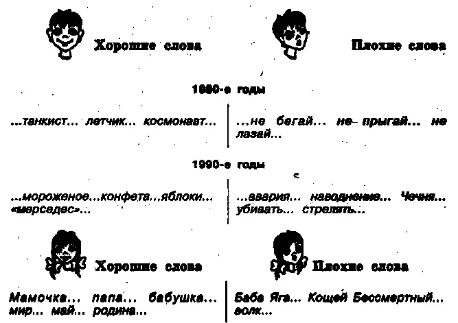 Рис 24 Дети 67 лет свободно называют слова которые считают плохими или - фото 33
