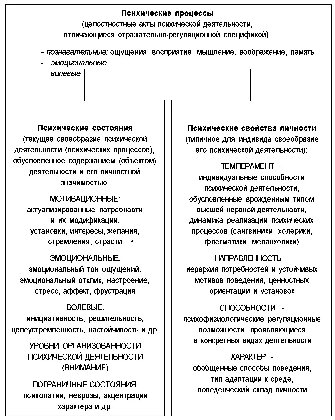 Регуляция деятельности Рис 5 Система классификация психических явлений - фото 5