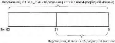 Рис 101 Структура переменных jiffiesи jiffies64 Код который использует - фото 15