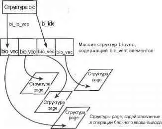 Рис 132 Связь между структурами struct bio struct biovecи struct page - фото 20