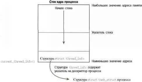 Рис 32 Дескриптор процесса и стек ядра Структура struct threadinfoдля - фото 4