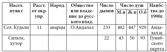 Данные за 1895 г по ЕИ Козубскому Примечание жители переведены Шамилем в - фото 21
