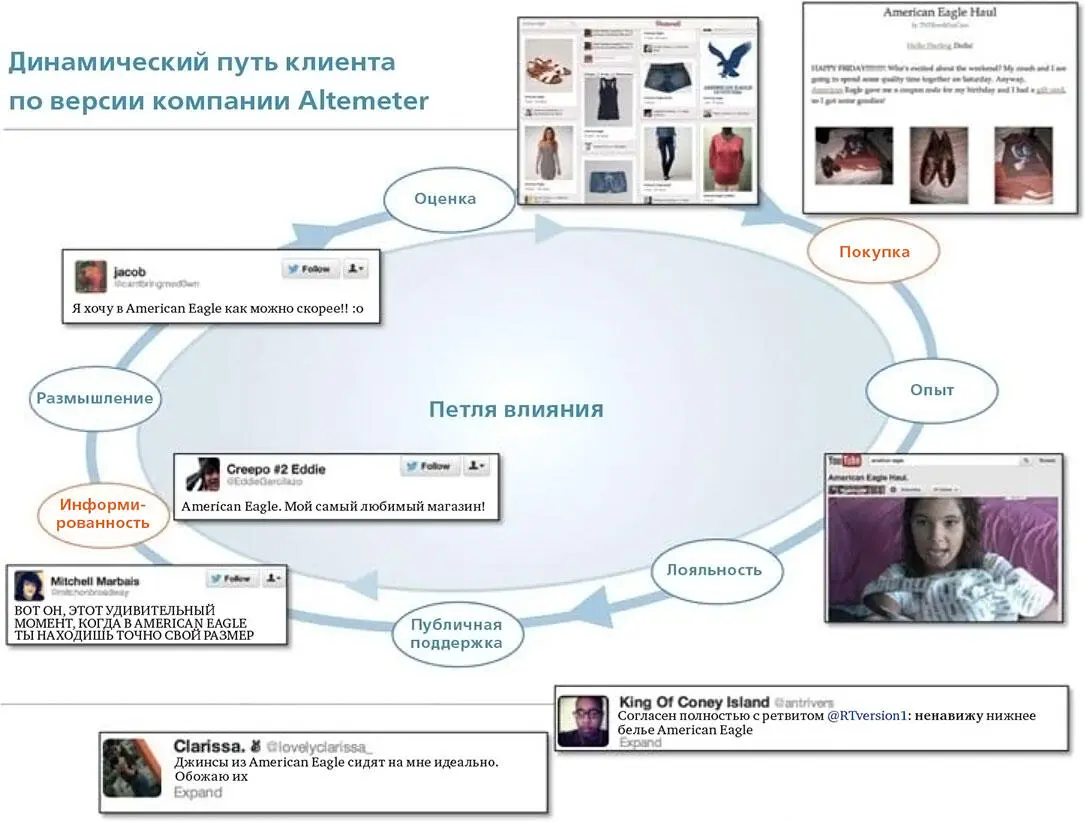 Опираясь на простую и наглядную модель динамического пути клиента выстроенную - фото 28