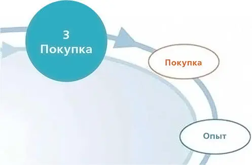 Если речь о розничных продажах именно в этот момент клиент может вынуть из - фото 35