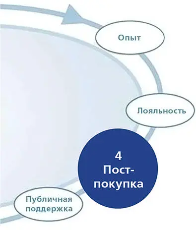 Наиболее интересные аспекты динамического пути клиента либо самые полезные - фото 38