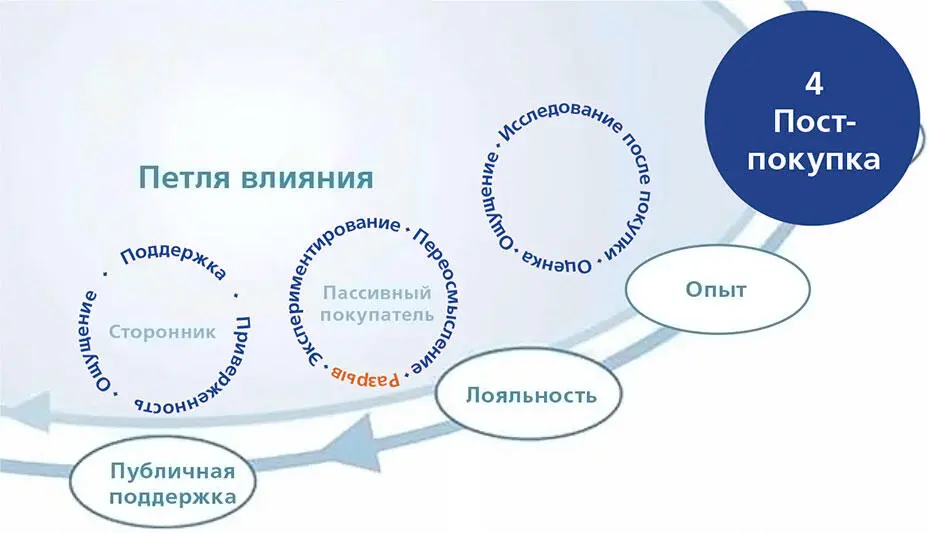 Однако дело не только в онлайнвовлеченности Лояльность бренду и в итоге его - фото 43