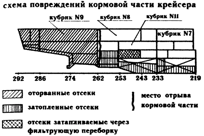 Схема повреждений кормовой части крейсера Молотов В 7 ч 18 м четыре - фото 15