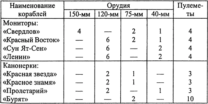 К 1929 году восстановление российского флота было в основном завершено Свыше - фото 28